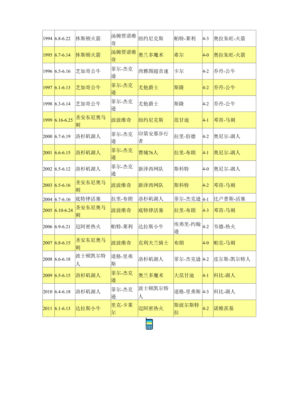 历届NBA总决赛结果_第3页