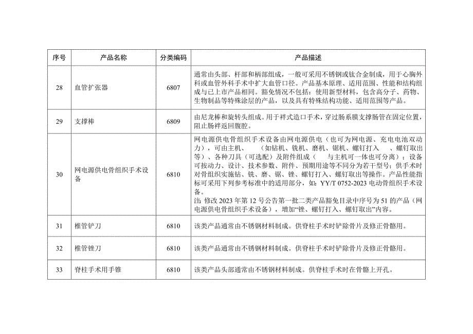 总局关于发布第二批免于进行临床试验医疗器械目录的通告(2023年第133号)-二类_第5页