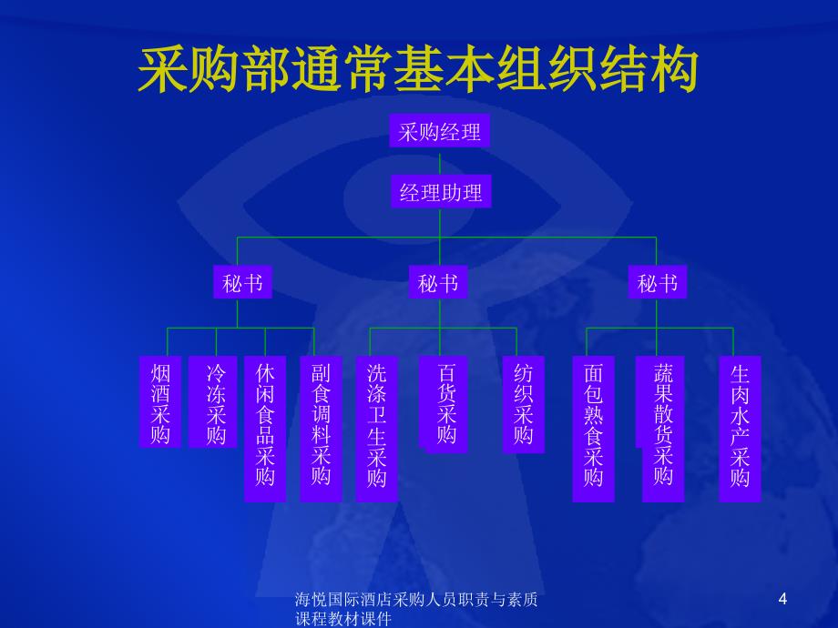 海悦国际酒店采购人员职责与素质课程教材课件_第4页