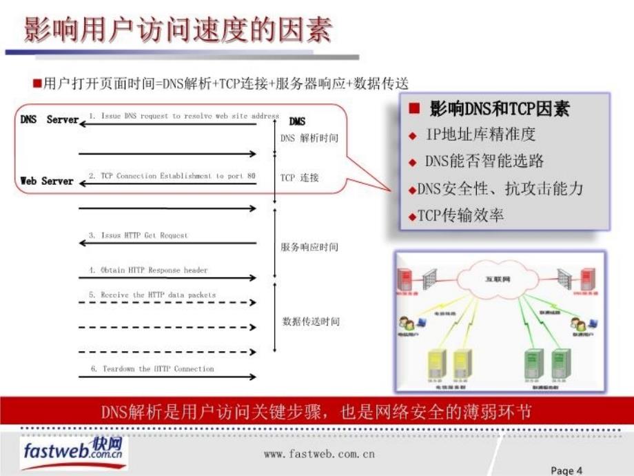 最新北京快网智能DNS介绍ppt课件_第4页