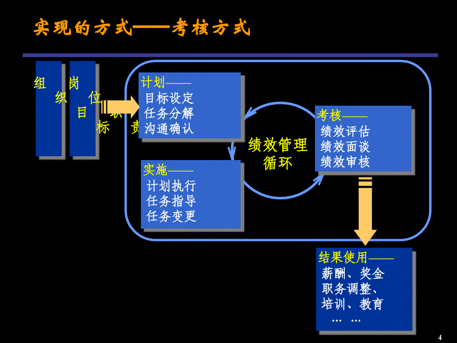 河南铁通绩效体系方案_第4页