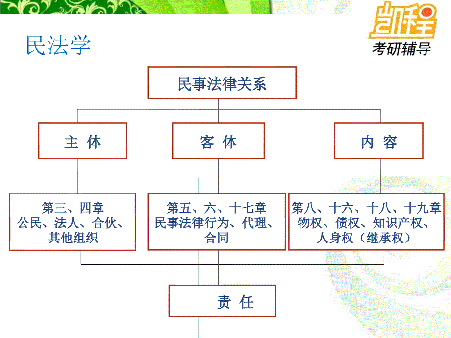 凯程教育：法律硕士联考知识体系及复习方法_第4页