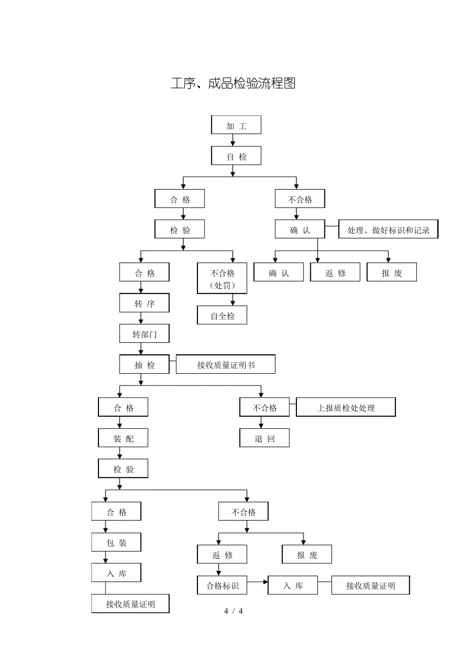 计量器具管理流程图_第4页