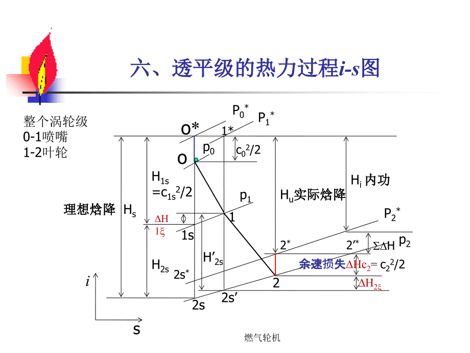 燃气轮机课件_第2页