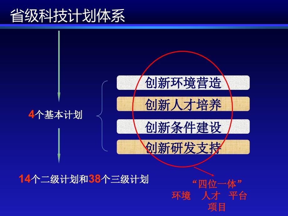 浙江省科技资源配置与项目申报课件_第3页