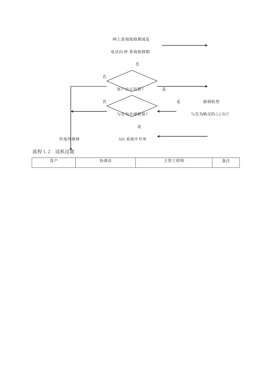 惠普维修工作标准流程_第3页