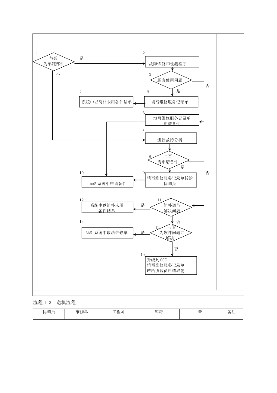 惠普维修工作标准流程_第4页