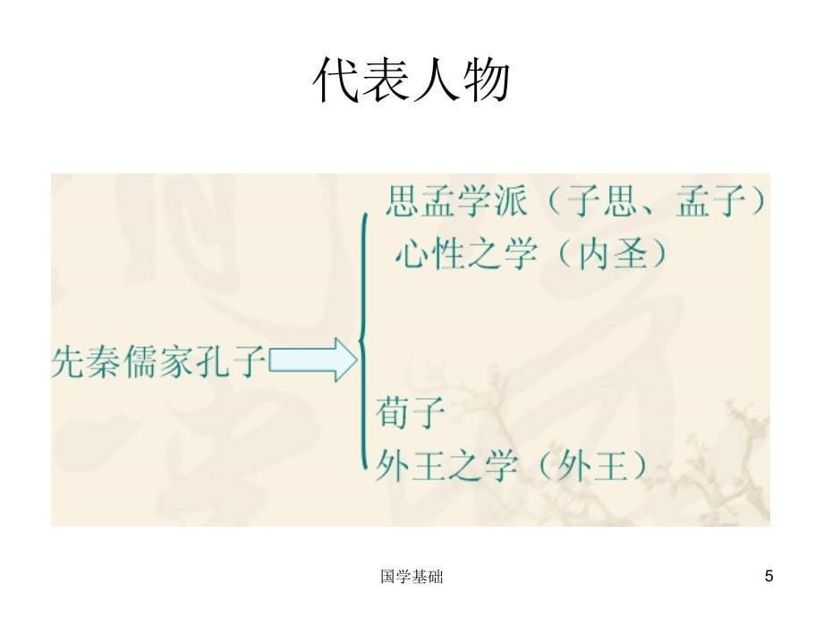 琴岛学院国学复习答疑.ppt_第5页