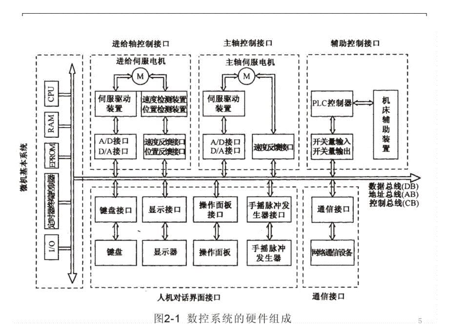 数控系统简介PPT课件_第5页