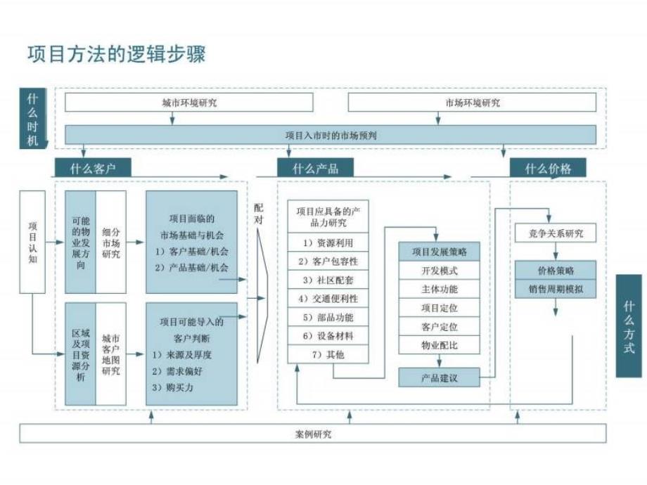 易居提案流程模板14P.ppt_第2页