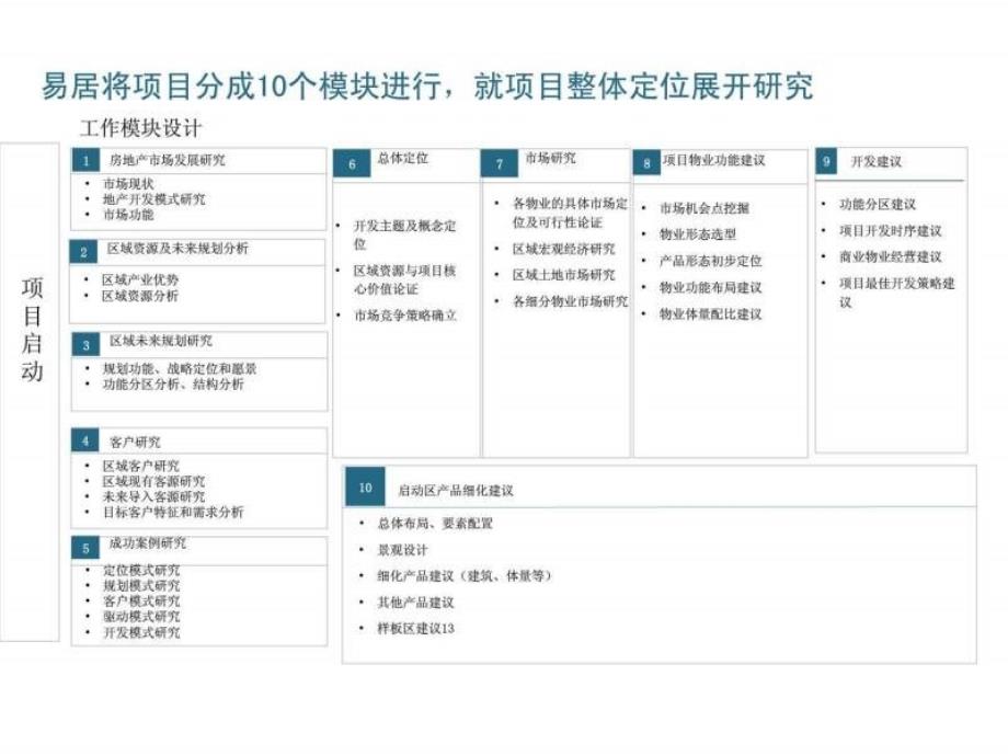 易居提案流程模板14P.ppt_第3页