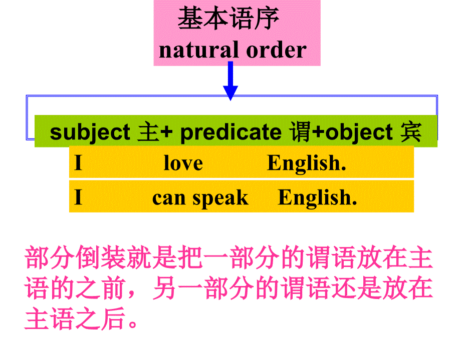 英语倒装句在高考写作中运用;_第3页