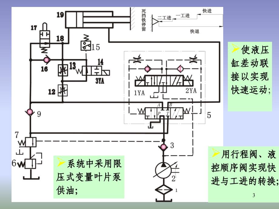 第九章 典型液压系统及实例_第3页