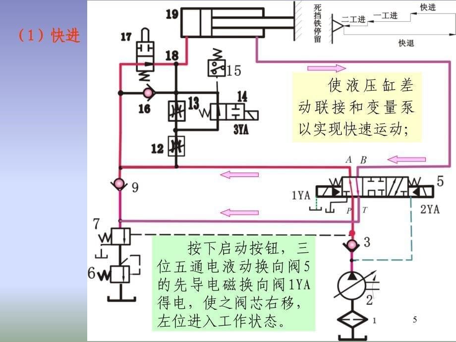 第九章 典型液压系统及实例_第5页