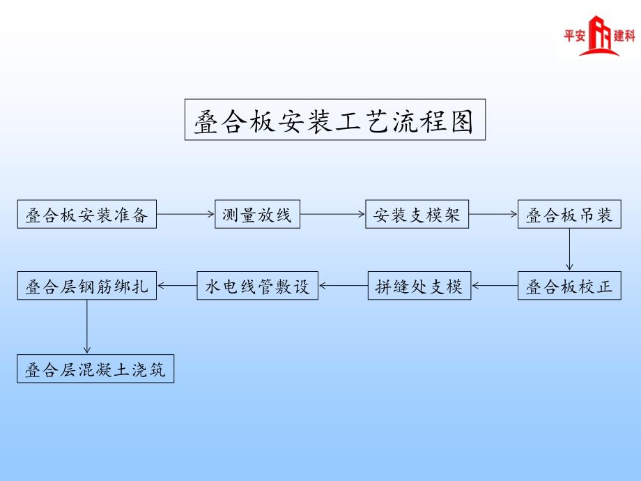 叠合板安装施工工艺介绍课件_第2页