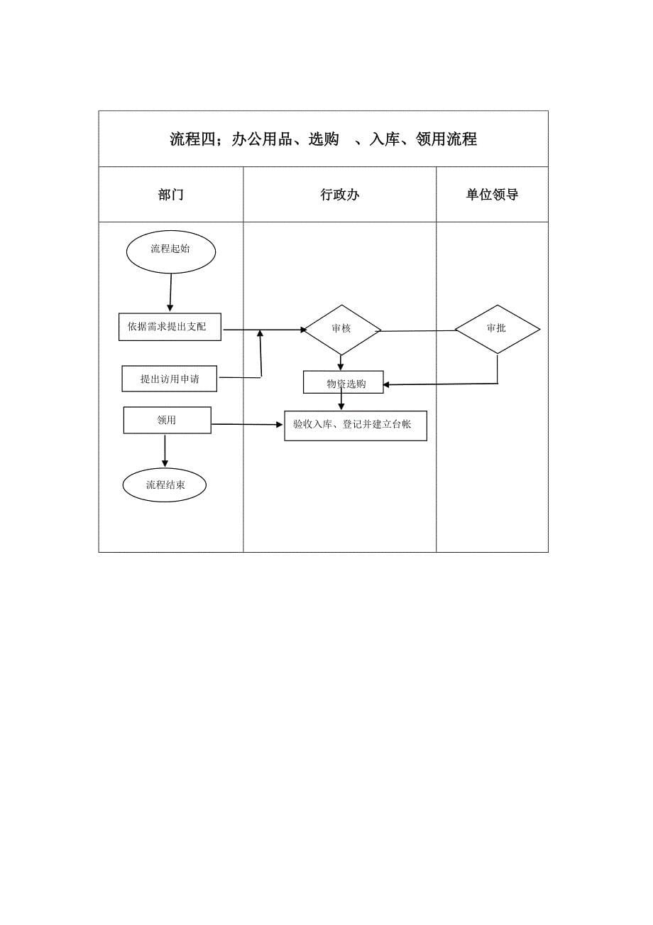 行政办公室工作制度及工作流程_第5页