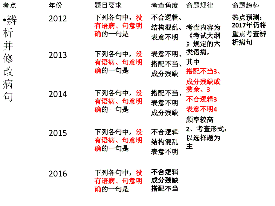 2017年高考病句复习搭配不当上课用_第4页