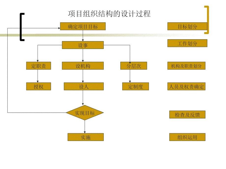 项目组织和项目经理_第5页