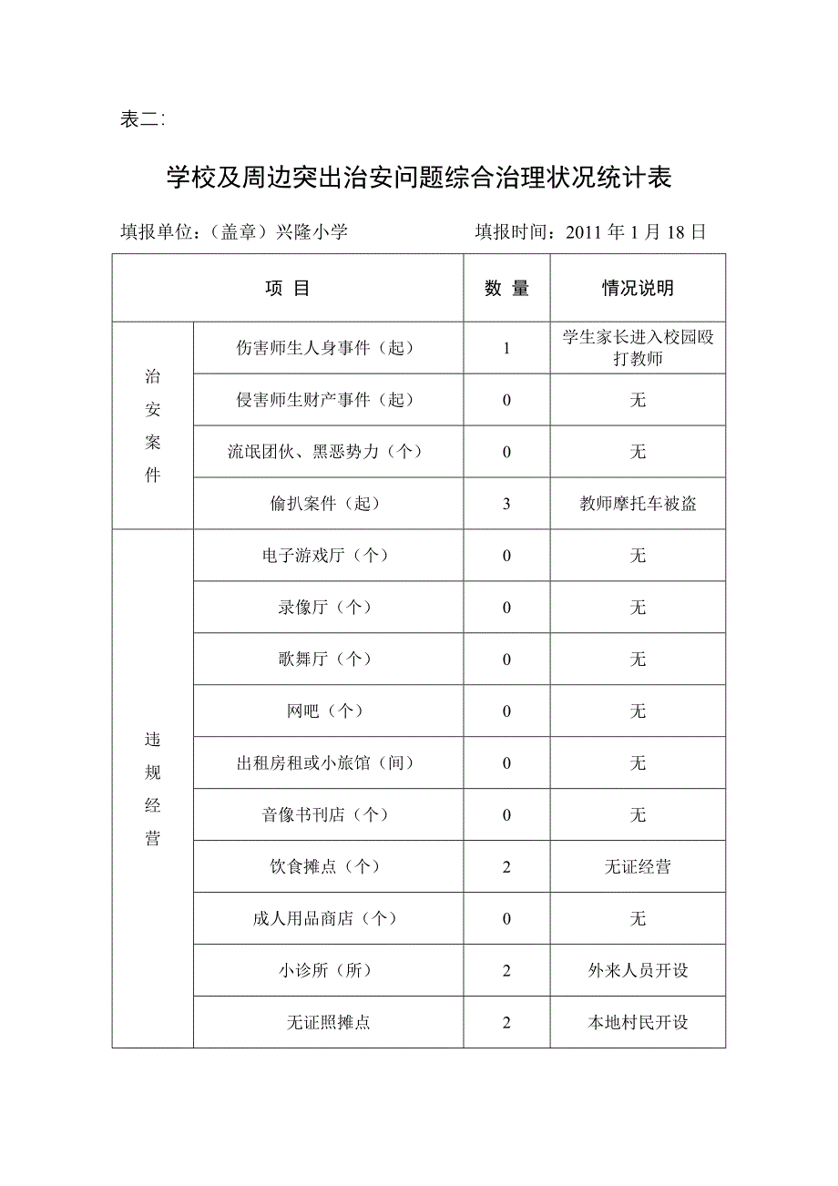 学校及周边突出治安综合排查统计表_第2页