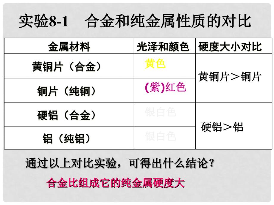 广东省深圳市龙华新区九年级化学下册 8.2 金属的化学性质课件1 （新版）新人教版_第1页