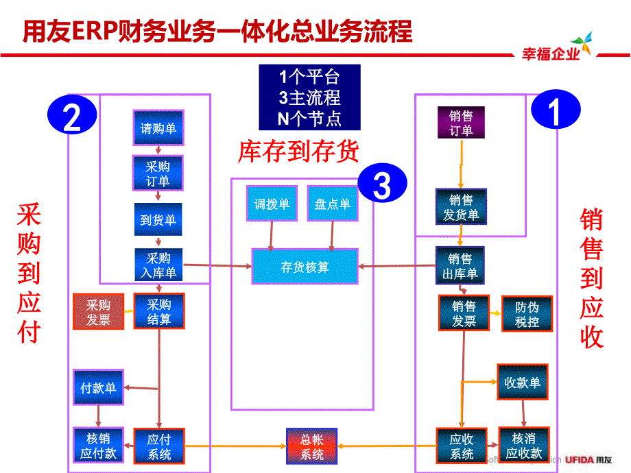 财务业务一体化方案XXXX_第3页