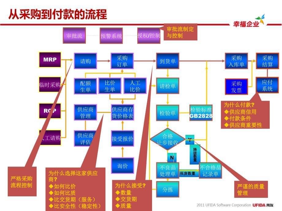 财务业务一体化方案XXXX_第5页