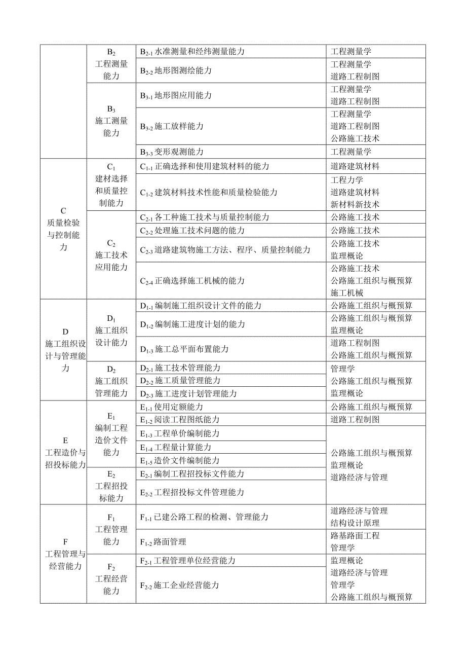 道路桥梁工程技术人才培养方案_第5页