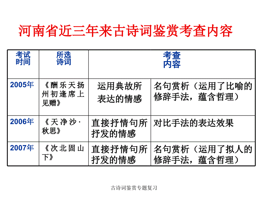 古诗词鉴赏专题复习课件_第3页