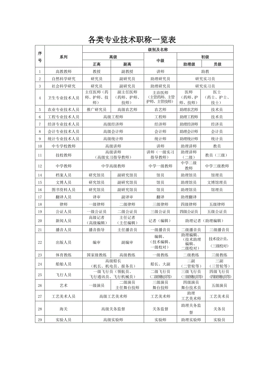 各类专业技术职称一览表(全)_第1页