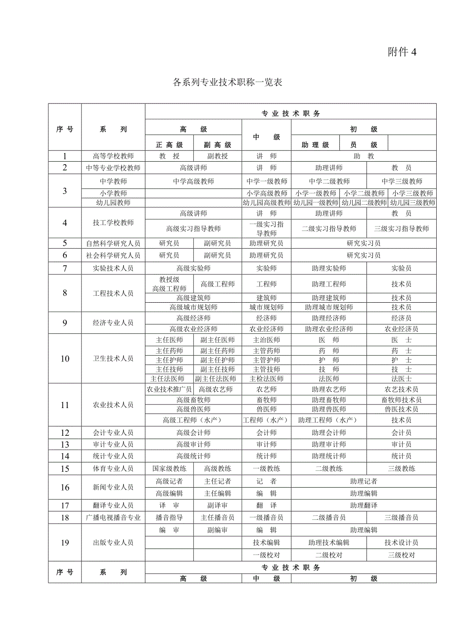 各类专业技术职称一览表(全)_第2页