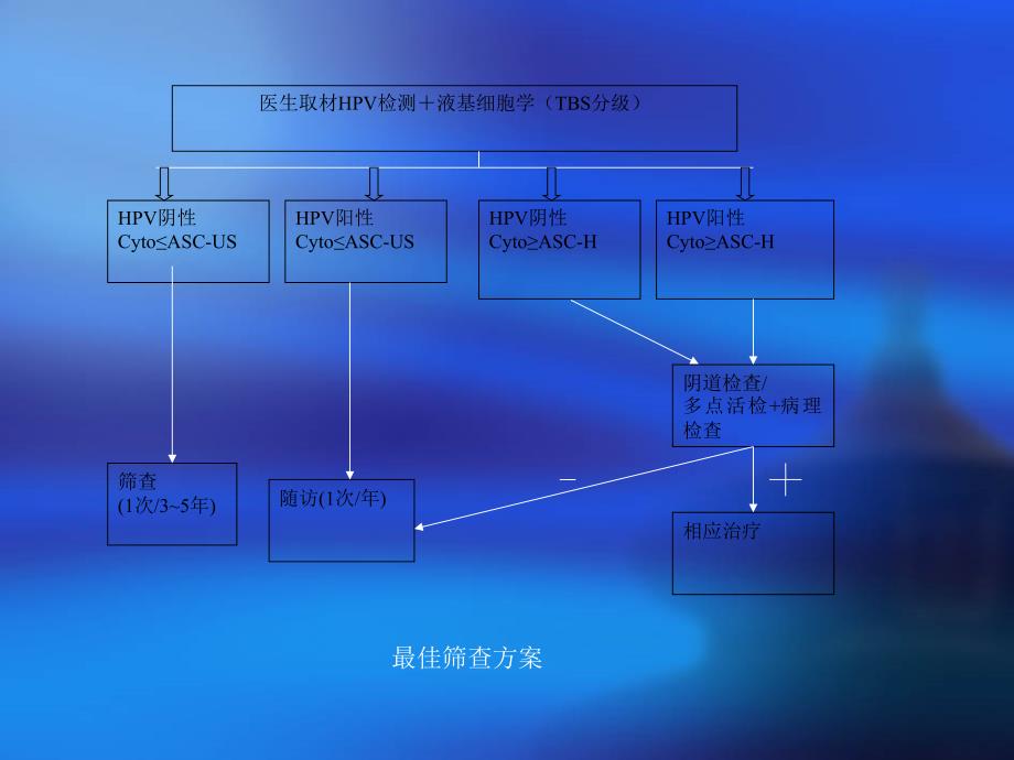 宫颈癌筛查技术推广_第3页