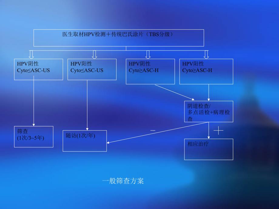 宫颈癌筛查技术推广_第4页