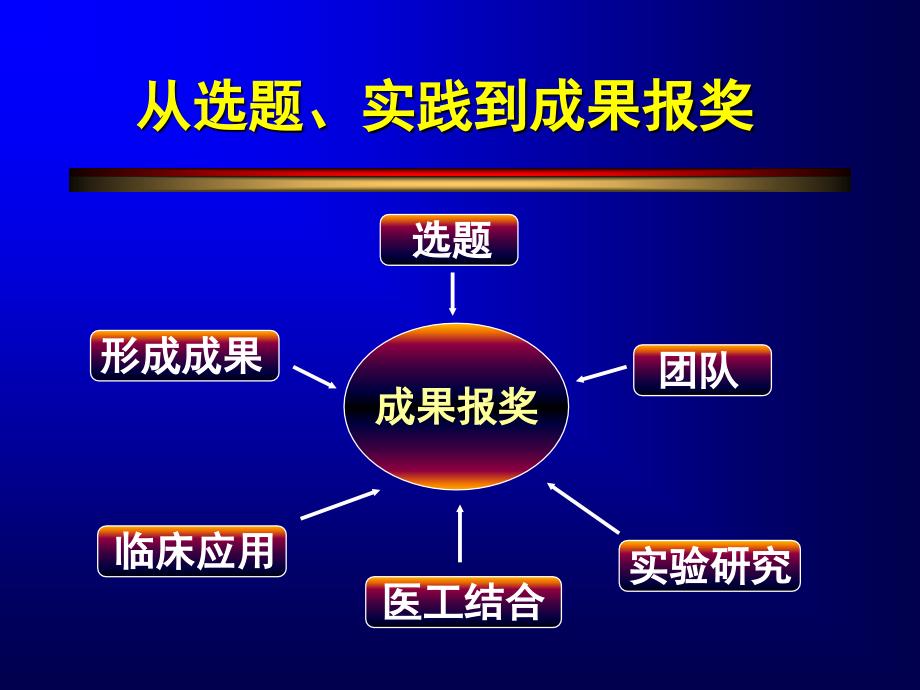 临床医学科研从选题、实践到成果报奖_第2页