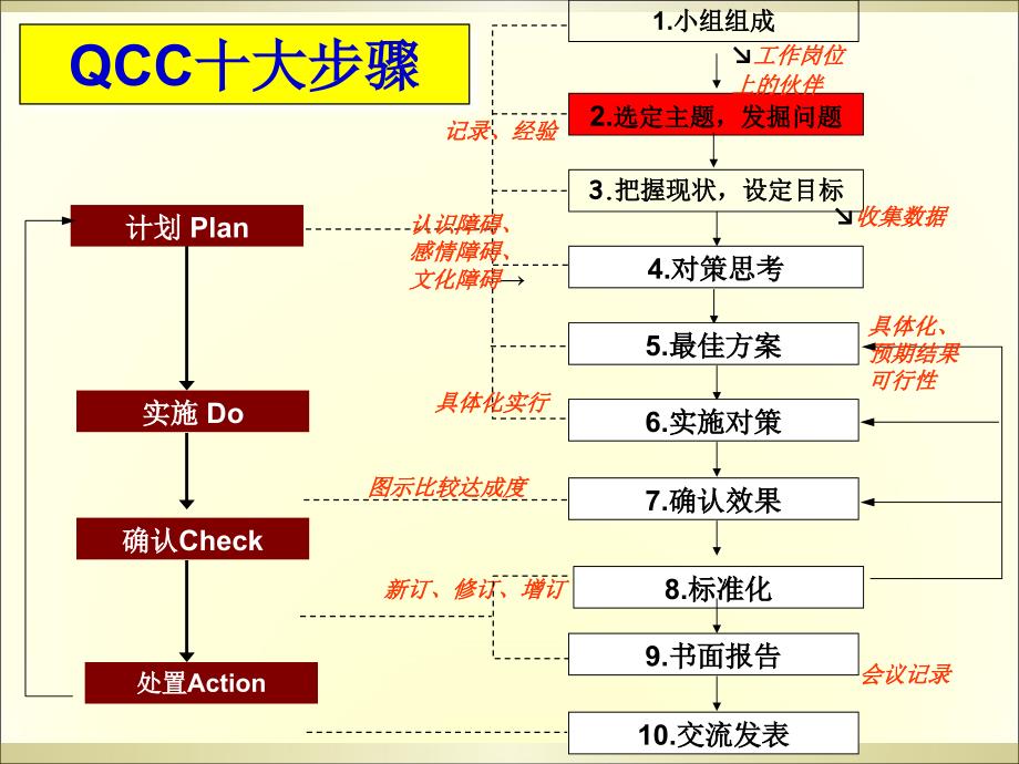 医院品管圈十大步骤_第3页