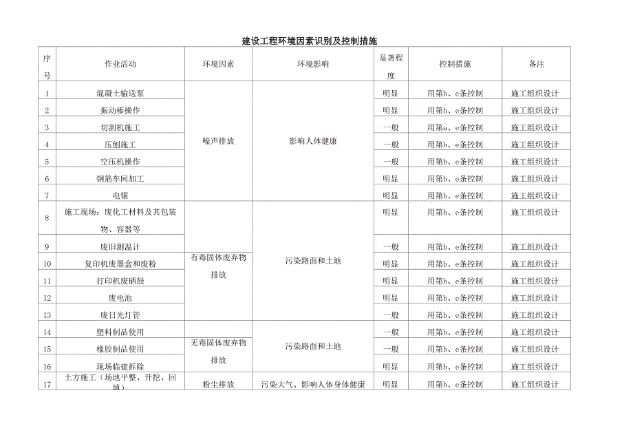 建设工程环境因素识别及控制措施_第1页