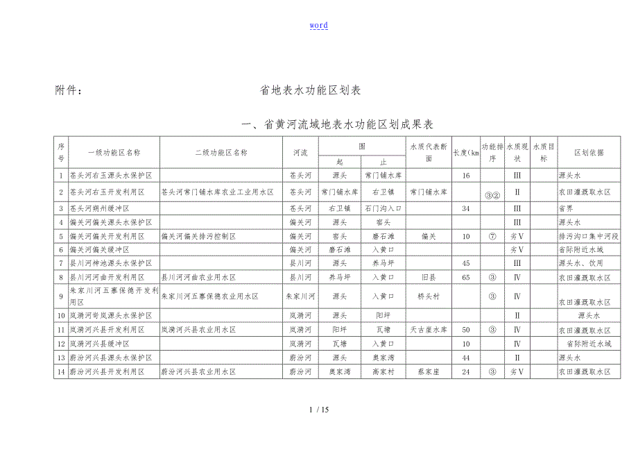 山西省地表格水水环境生态功能区划表格_第1页