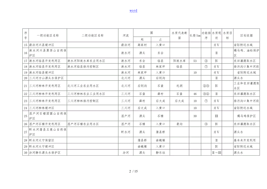 山西省地表格水水环境生态功能区划表格_第2页