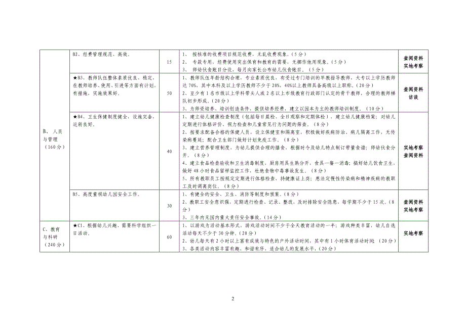 精品资料（2021-2022年收藏）江西级优秀示范幼儿园标准试行_第2页