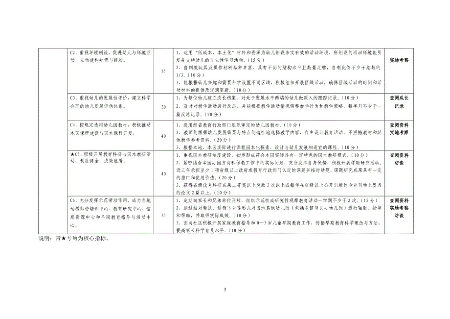 精品资料（2021-2022年收藏）江西级优秀示范幼儿园标准试行_第3页