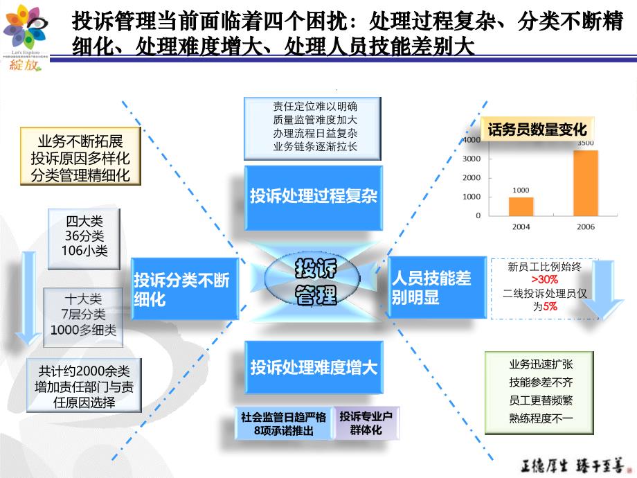 浙江移动客户投诉全过程管控体系与考核机制优化构建_第4页