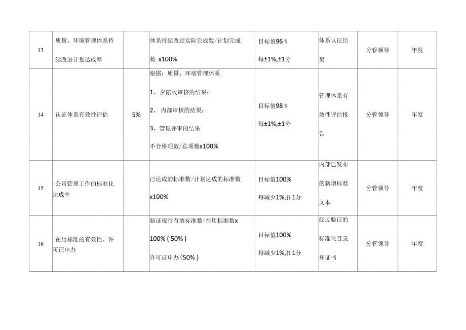 企管部绩效考核指标_第5页