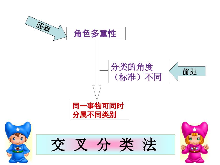 化学必修一第二章第一节—物质的分类_第4页