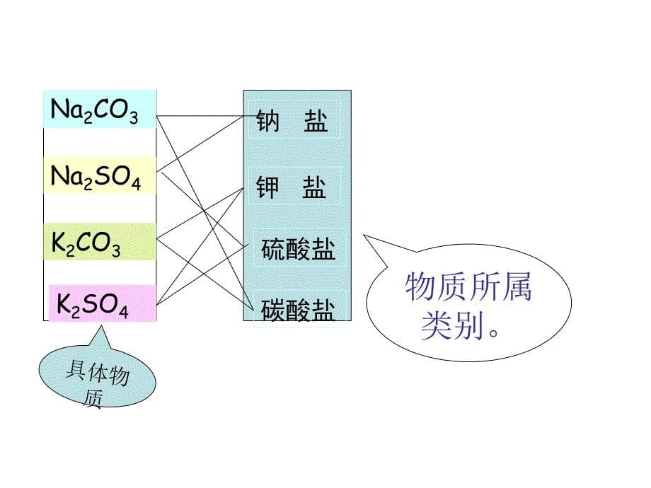 化学必修一第二章第一节—物质的分类_第5页