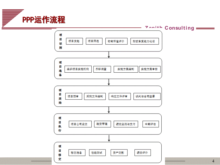 PPP流程解析模式选择与实务案例_第4页