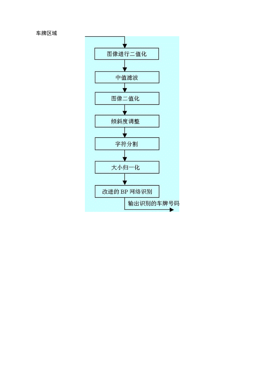 车牌识别系统算法简介_第4页