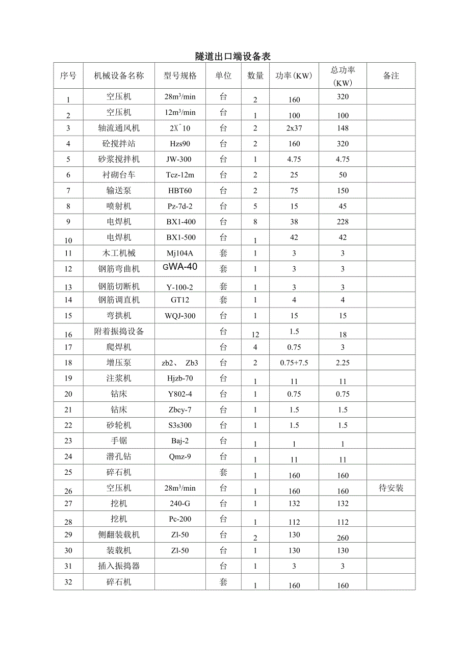 隧道所有设备表_第1页