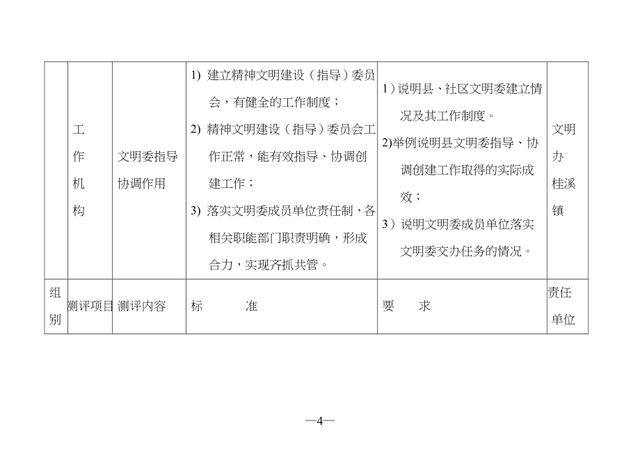 某县创建重庆市文明县城目标任务分解表_第4页