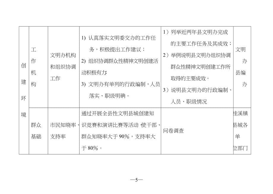 某县创建重庆市文明县城目标任务分解表_第5页