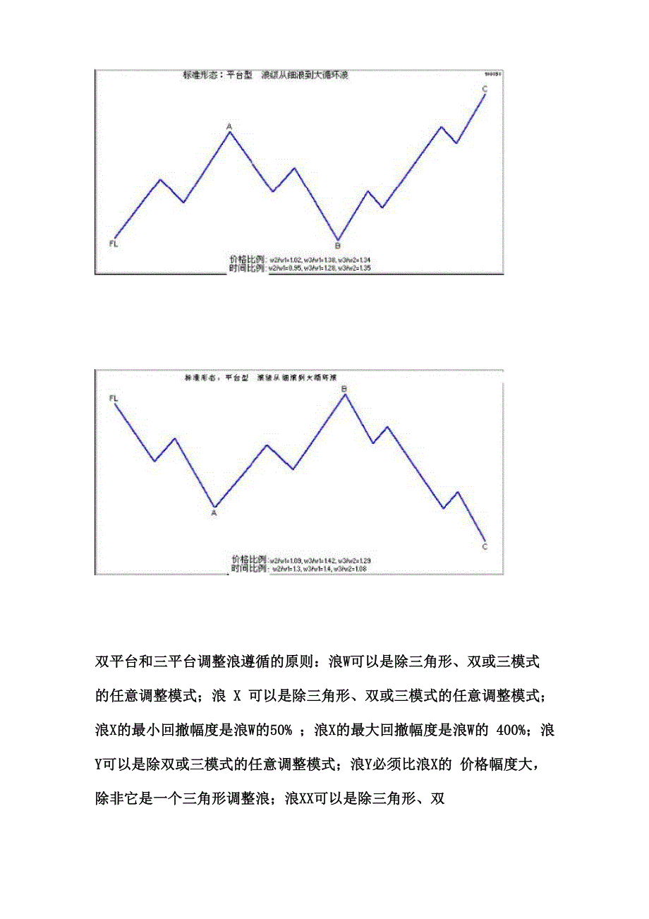 5平台型 双平台 三平台调整浪遵循的原则_第4页