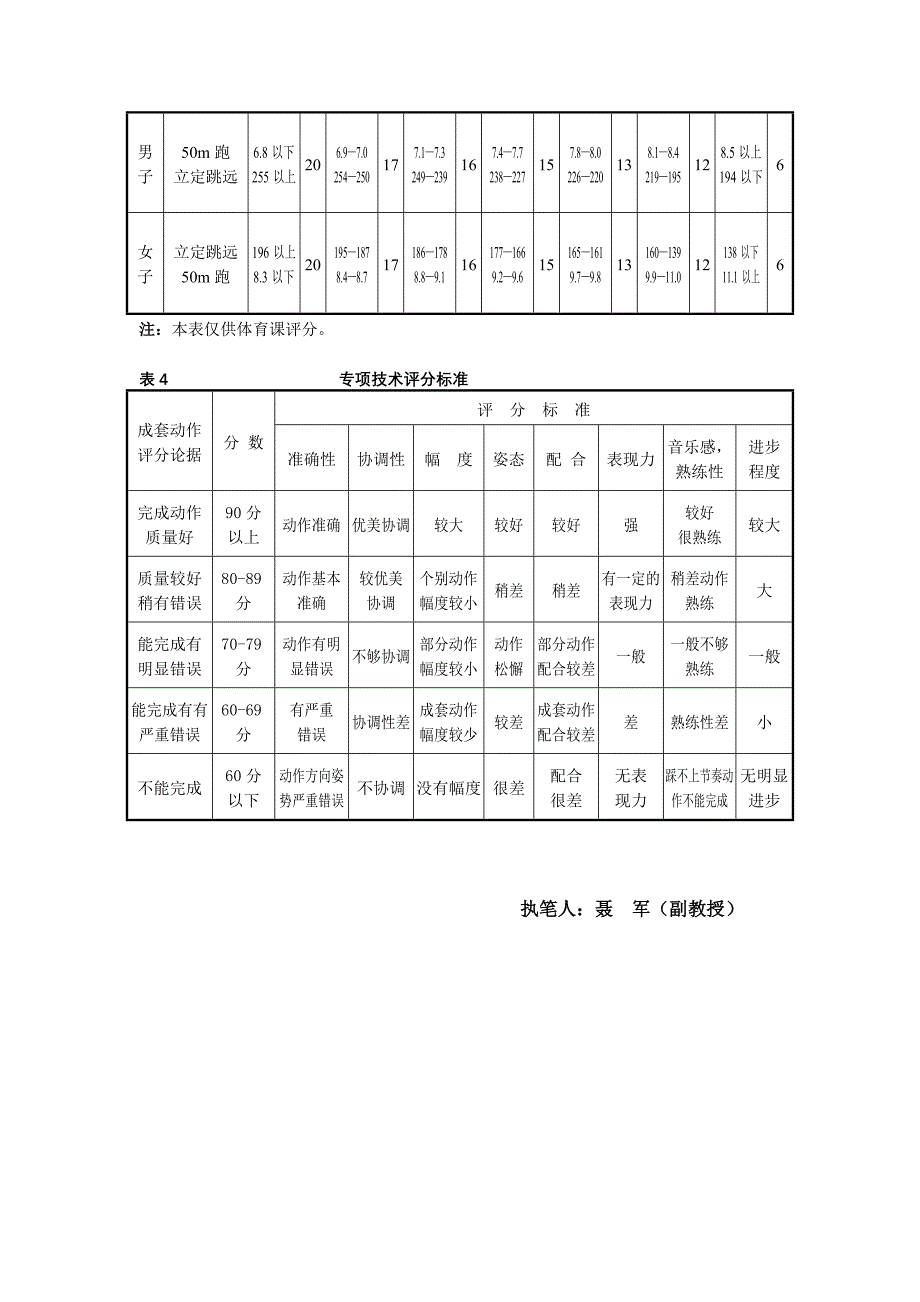 体育舞蹈辅选项课程教学大纲_第4页